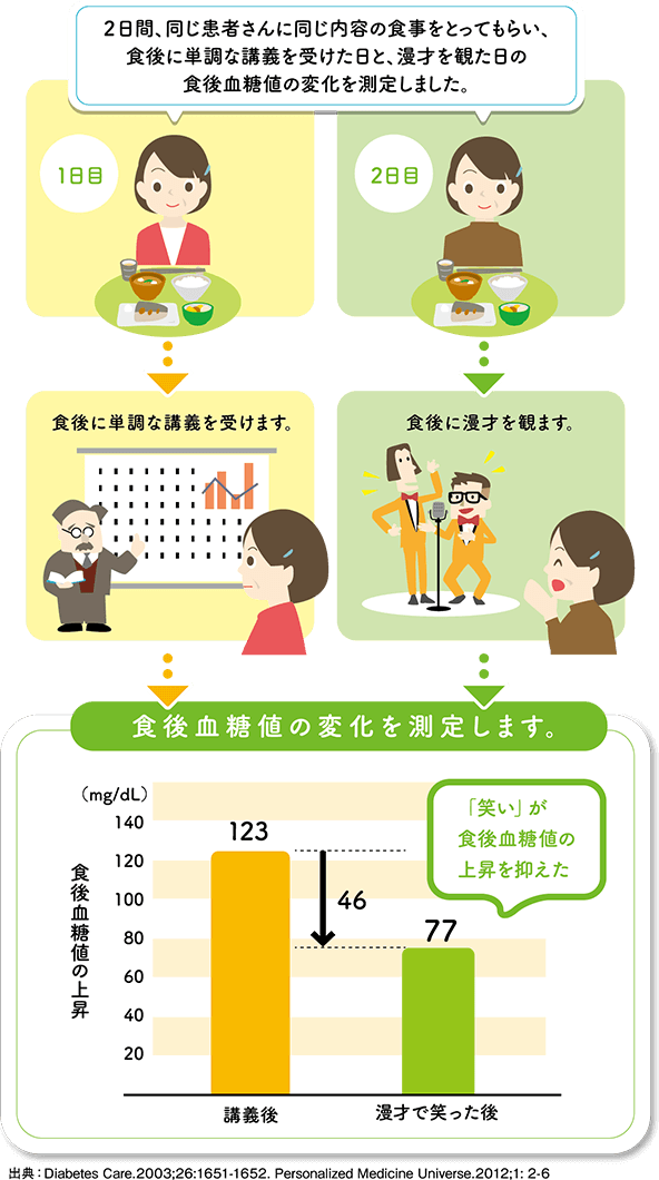 食後血糖値の変化を測定します。