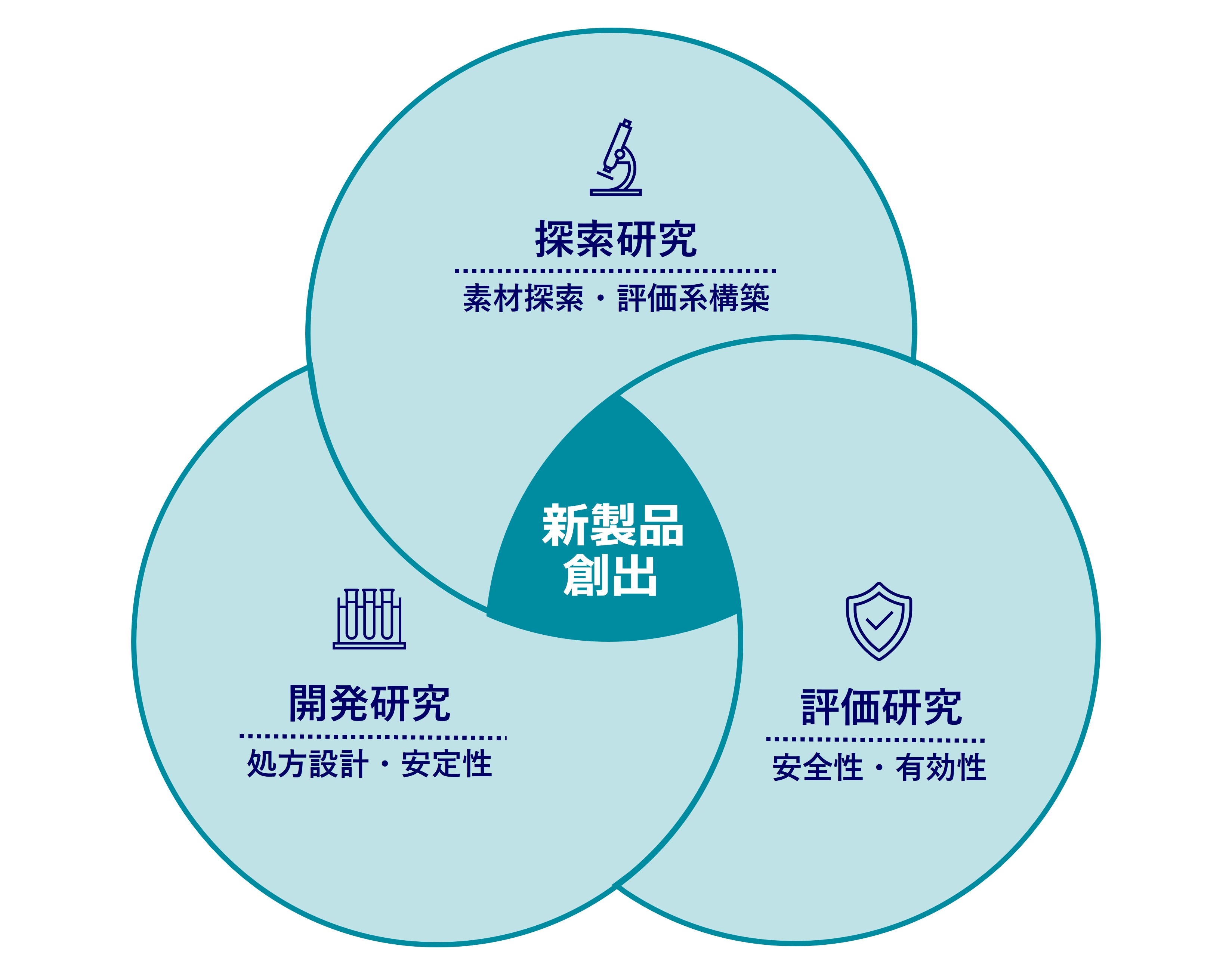 新規製品創出図