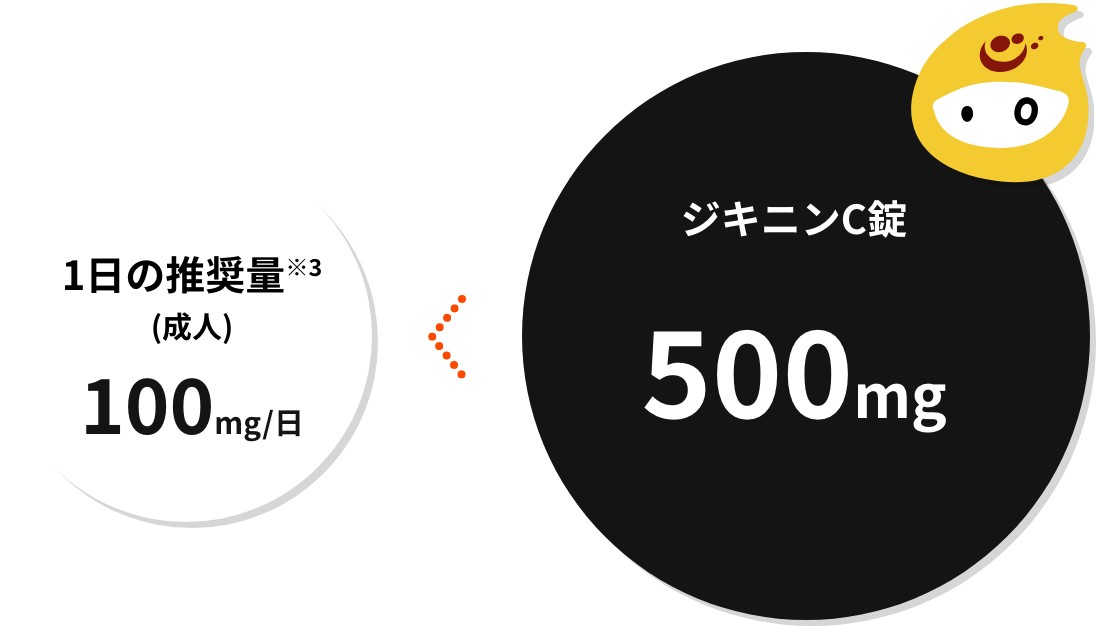 1日の推奨量※3(成人)100mg/日 ＜ ジキニンC錠500mg
