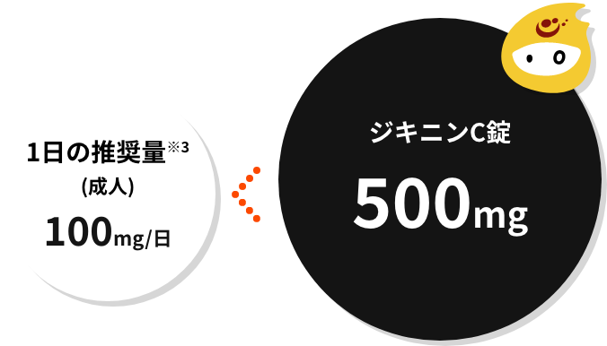 1日の推奨量※3(成人)100mg/日 ＜ ジキニンC錠500mg