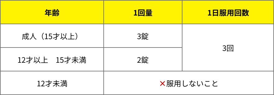用法・用量の表