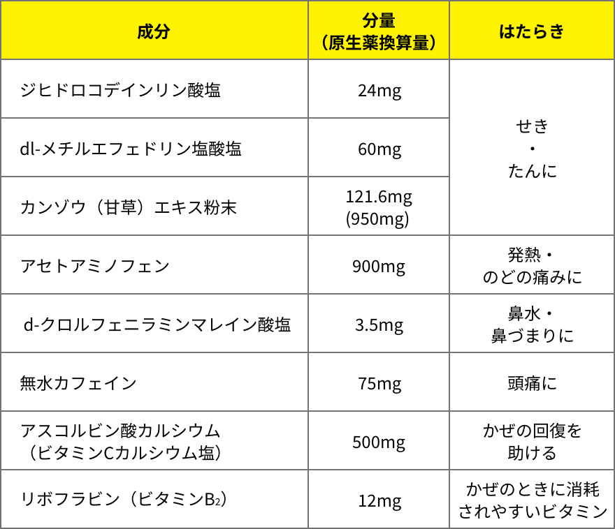 成分（9錠中）の表
