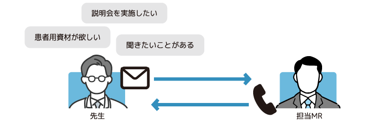 先生方から弊社MRへのコンタクト