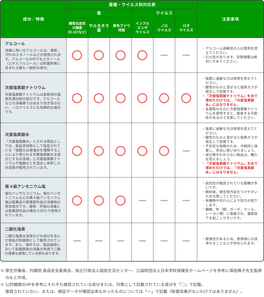 除菌成分表