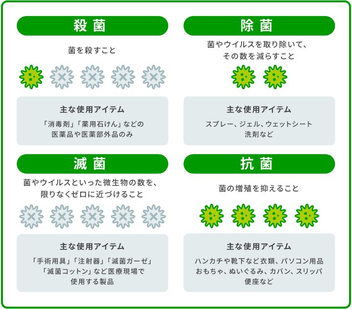 図：除菌／抗菌／殺菌／滅菌の違い