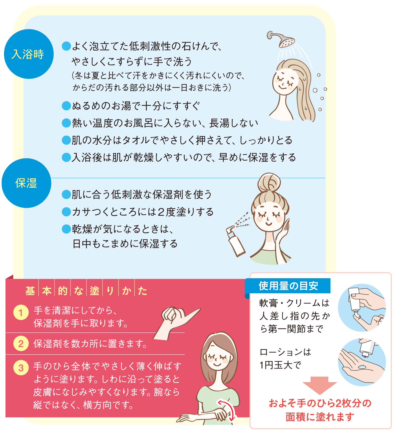 表４　スキンケアのポイント