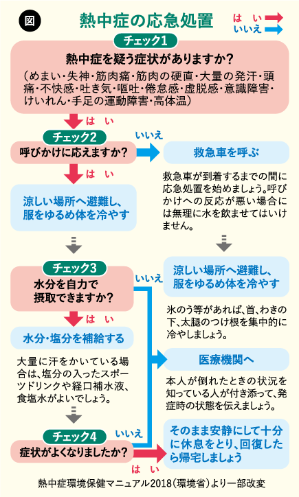 熱中症の応急処置