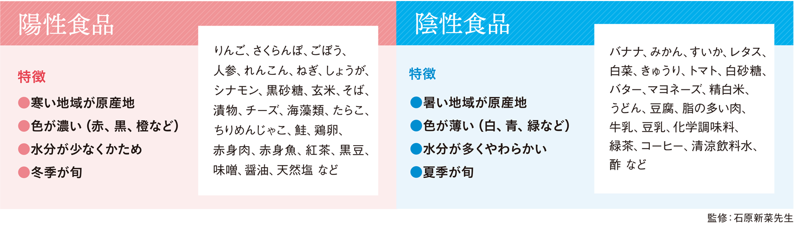 図２　陽性食品と陰性食品