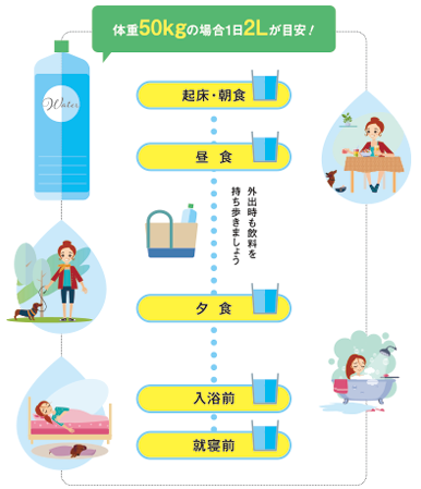 図２ 水分補給のタイミング