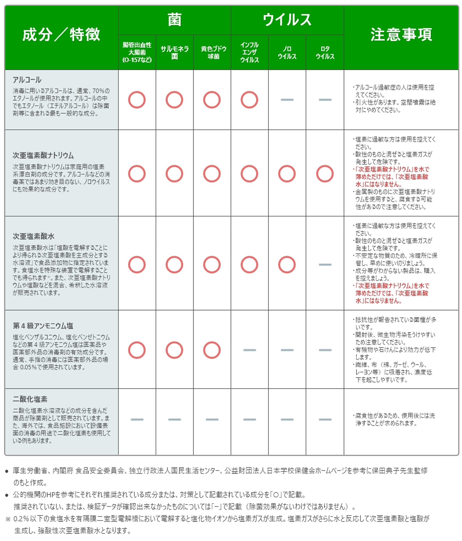 除菌成分表