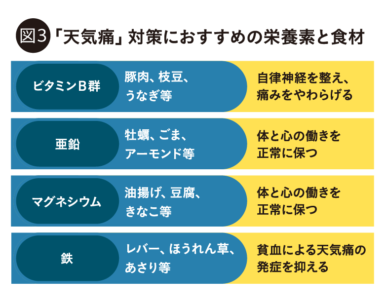 図３　「天気痛」対策におすすめの栄養素と食材