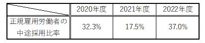 正規雇用労働者の中途採用比率　画像1.png